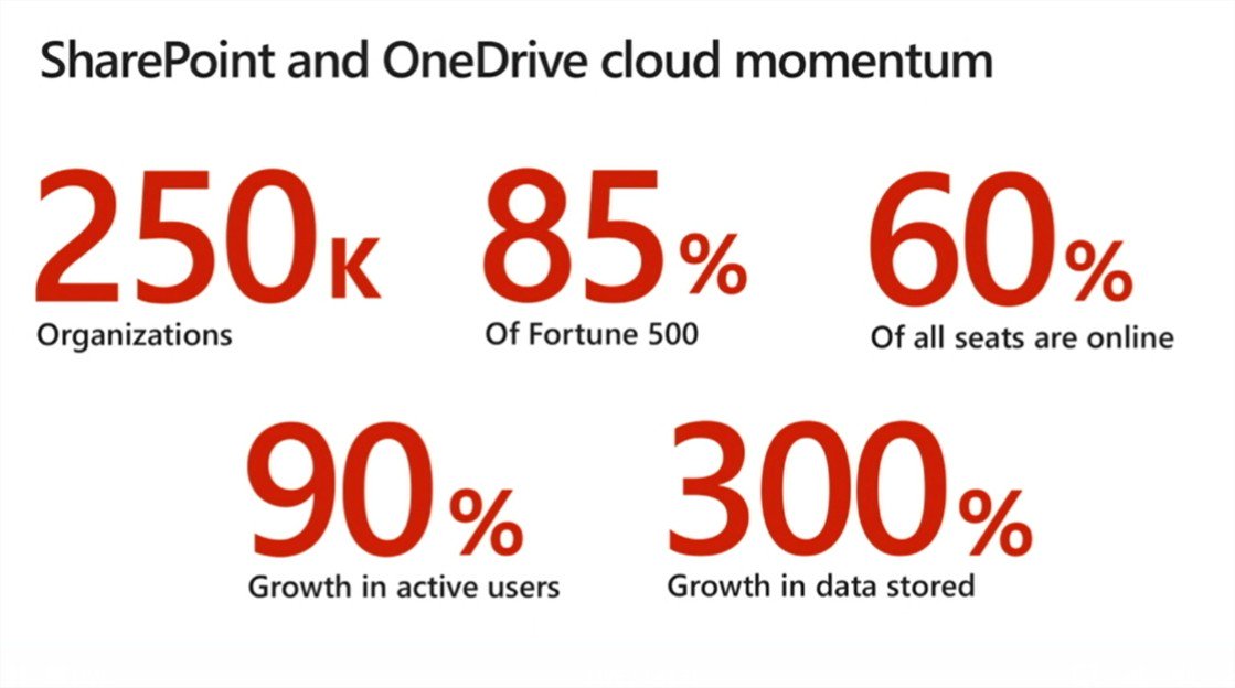 sharepoint by the numbers