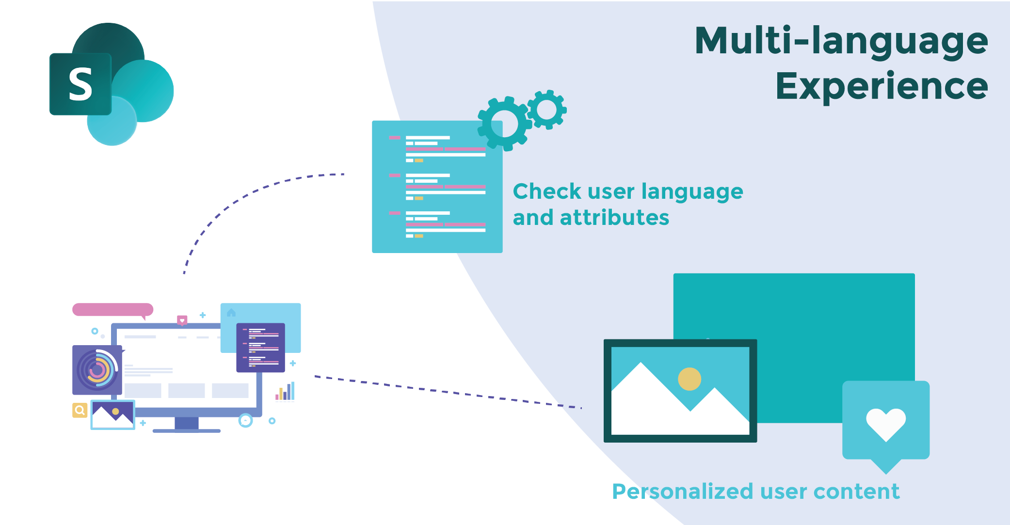 SharePoint Online Multi-language Modern Sites – real case, pros, and ...